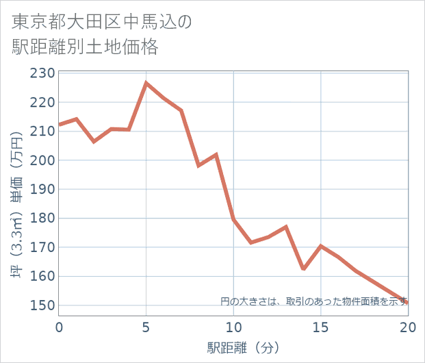 東京都大田区中馬込の徒歩距離別の土地坪単価