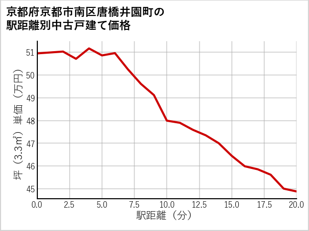 京都府京都市南区唐橋井園町の徒歩距離別の中古戸建て坪単価