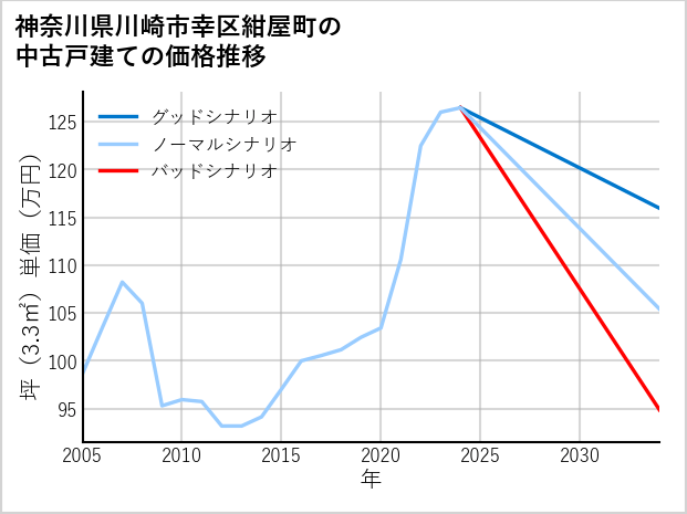 神奈川県川崎市幸区紺屋町の中古戸建て価格推移