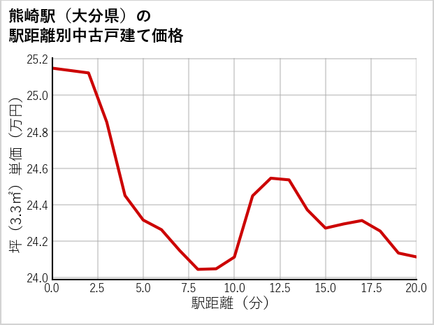 熊崎駅（大分県）の徒歩距離別の中古戸建て坪単価