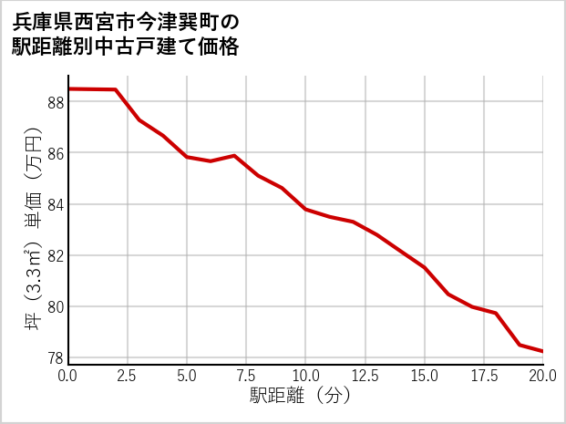 兵庫県西宮市今津巽町の徒歩距離別の中古戸建て坪単価