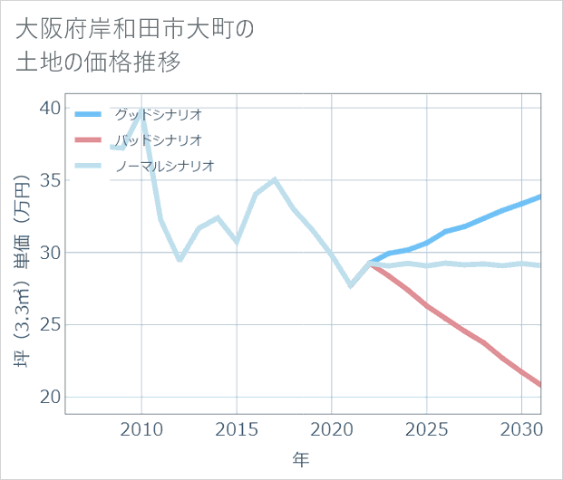 大阪府岸和田市大町の土地価格推移
