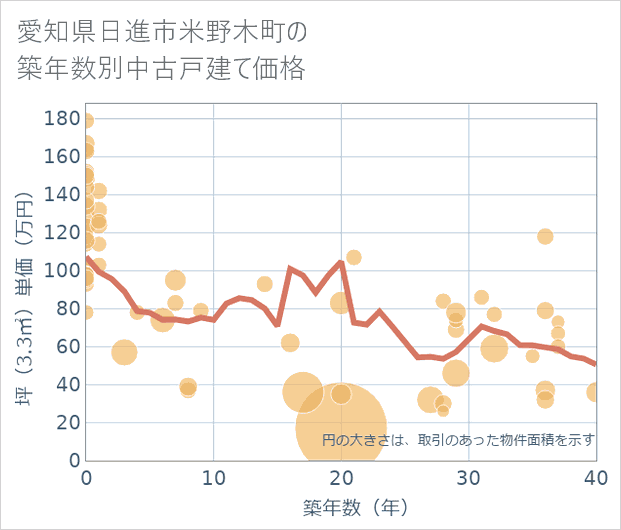 愛知県日進市米野木町の築年数別の中古戸建て坪単価