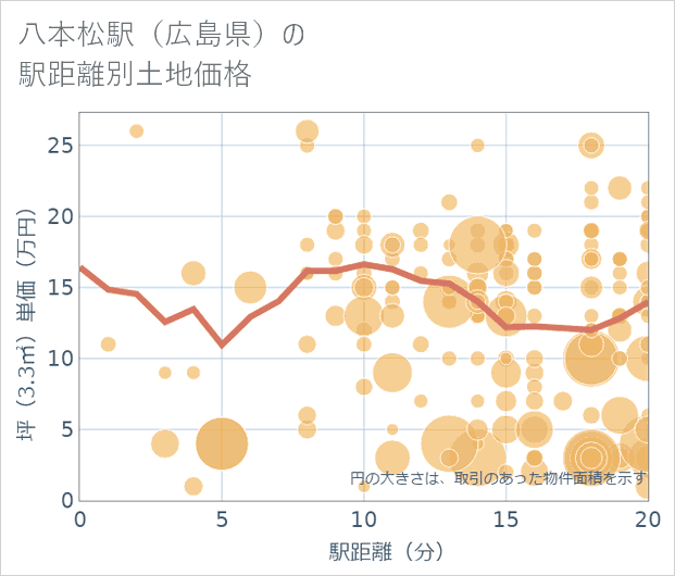 八本松駅(広島県)の徒歩距離別の土地坪単価