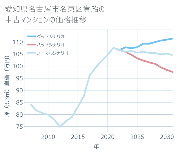 愛知県名古屋市名東区貴船の中古マンション価格推移