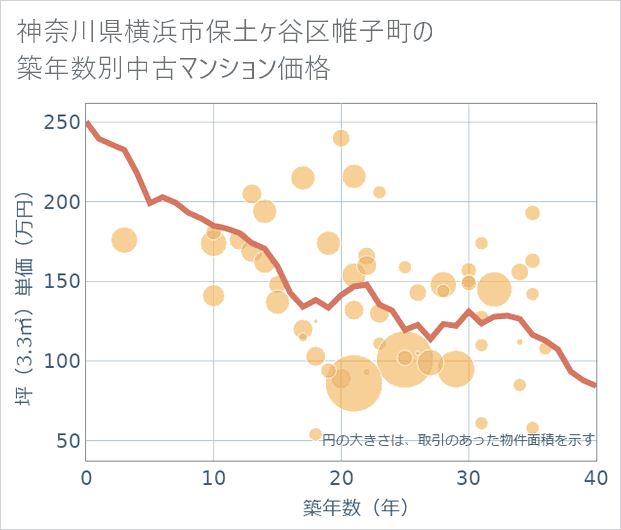 神奈川県横浜市保土ケ谷区帷子町の築年数別の中古マンション坪単価