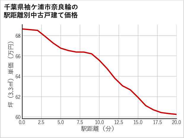 千葉県袖ケ浦市奈良輪の徒歩距離別の中古戸建て坪単価