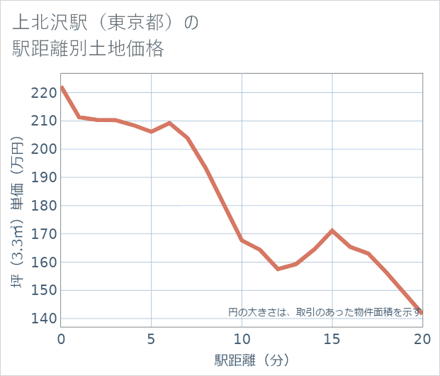 上北沢駅(東京都)の徒歩距離別の土地坪単価
