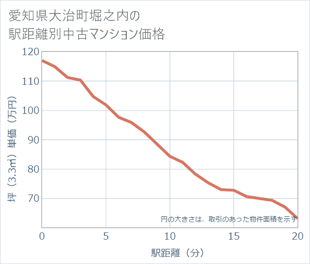 愛知県大治町堀之内の徒歩距離別の中古マンション坪単価