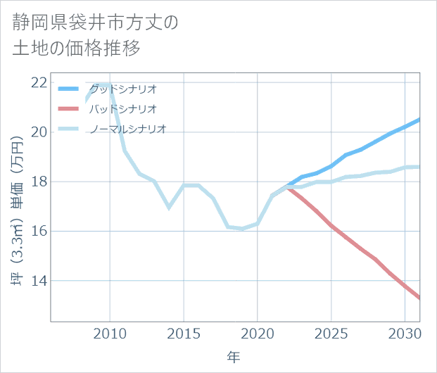 静岡県袋井市方丈の土地価格推移