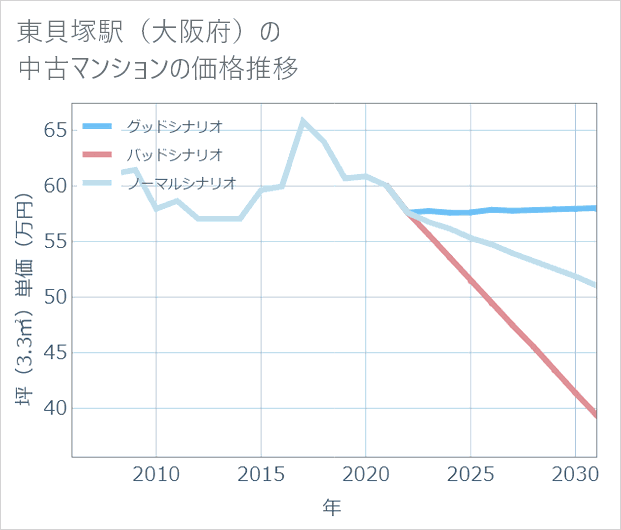 東貝塚駅(大阪府)の中古マンション価格推移