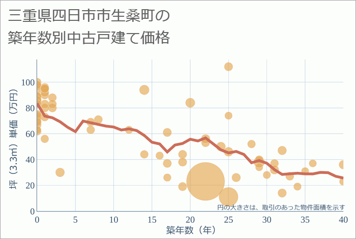 三重県四日市市生桑町の築年数別の中古戸建て坪単価