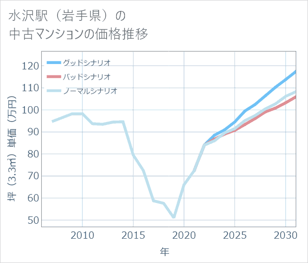水沢駅(岩手県)の中古マンション価格推移
