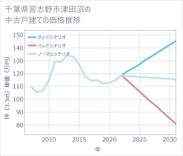千葉県習志野市津田沼の中古戸建て価格推移