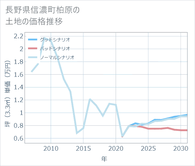 長野県信濃町柏原の土地価格推移