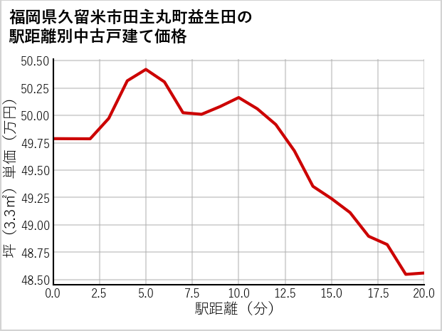 福岡県久留米市田主丸町益生田の徒歩距離別の中古戸建て坪単価