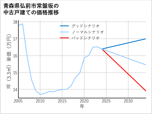 青森県弘前市常盤坂の中古戸建て価格推移