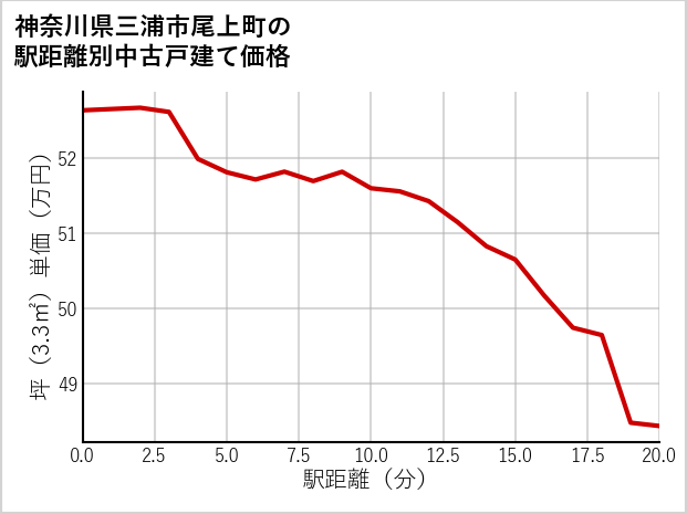 神奈川県三浦市尾上町の徒歩距離別の中古戸建て坪単価