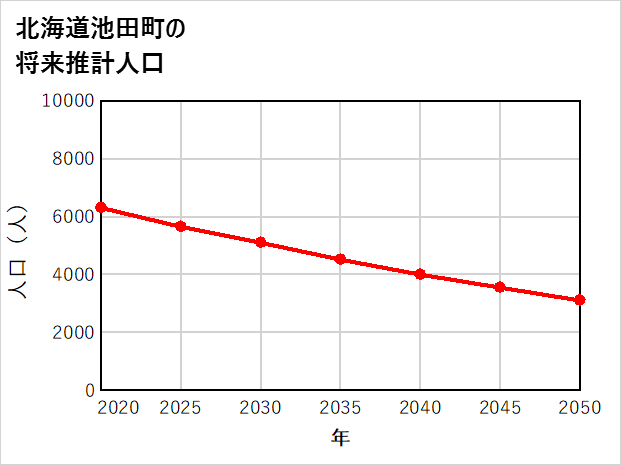 池田町の将来推計人口