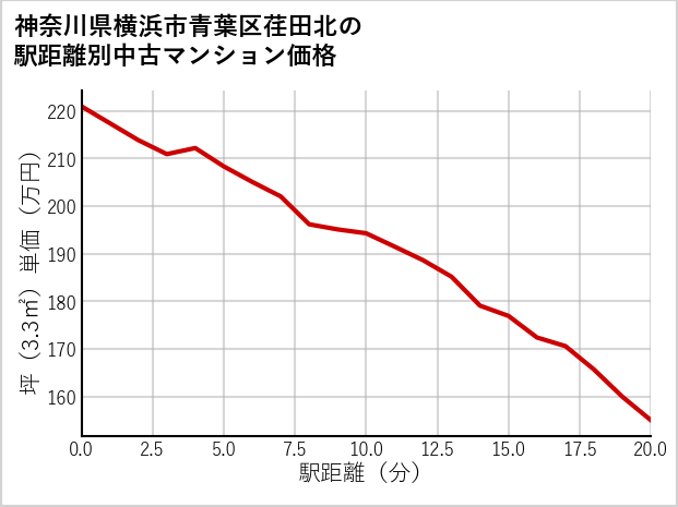 神奈川県横浜市青葉区荏田北の徒歩距離別の中古マンション坪単価