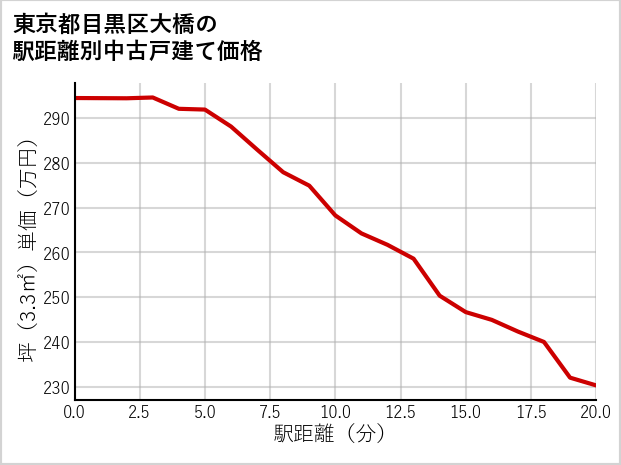 東京都目黒区大橋の徒歩距離別の中古戸建て坪単価