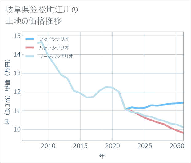 岐阜県笠松町江川の土地価格推移