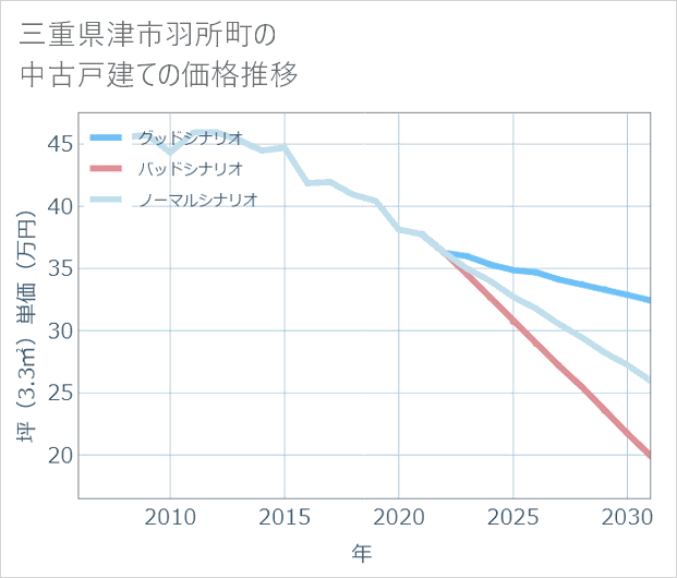 三重県津市羽所町の中古戸建て価格推移