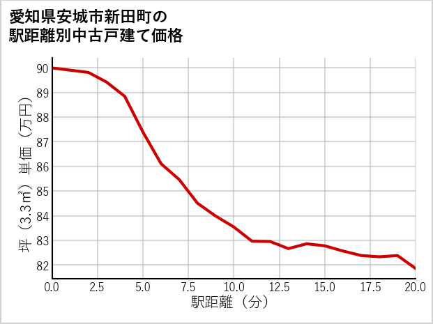 愛知県安城市新田町の徒歩距離別の中古戸建て坪単価