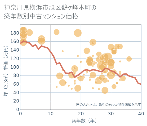 神奈川県横浜市旭区鶴ケ峰本町の築年数別の中古マンション坪単価