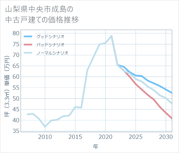 山梨県中央市成島の中古戸建て価格推移
