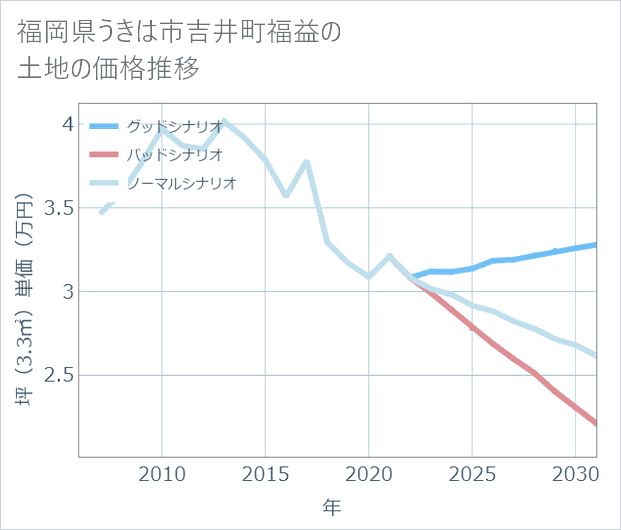 福岡県うきは市吉井町福益の土地価格推移