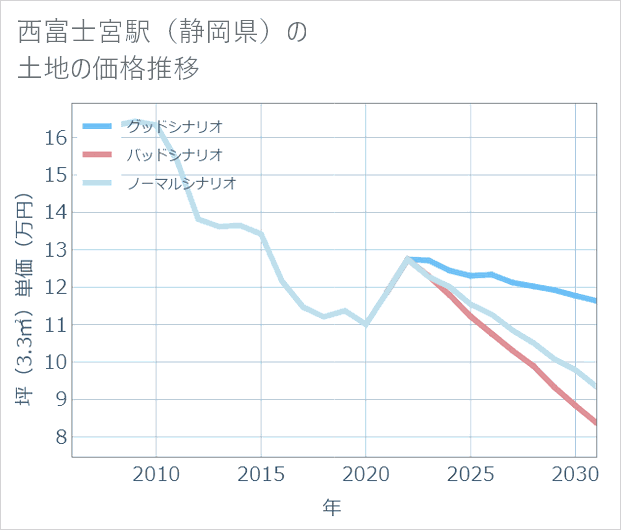 西富士宮駅(静岡県)の土地価格推移