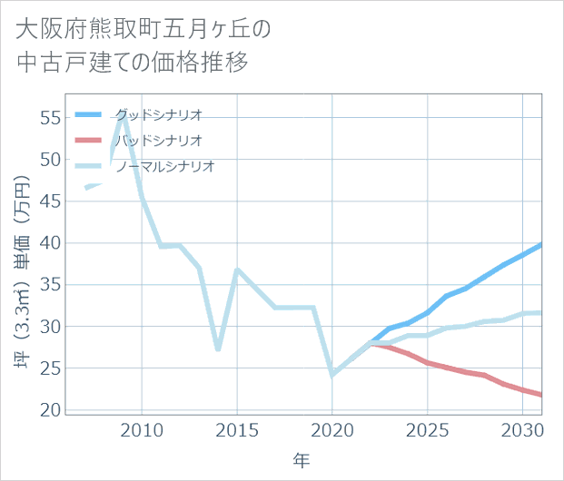 大阪府熊取町五月ケ丘の中古戸建て価格推移
