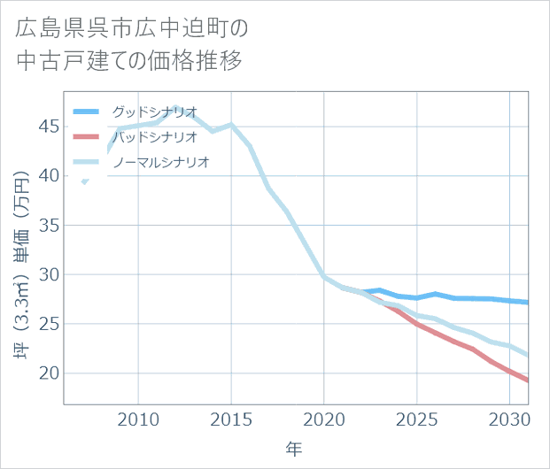 広島県呉市広中迫町の中古戸建て価格推移