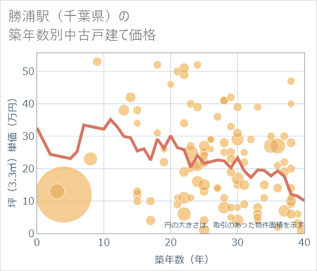 勝浦駅(千葉県)の築年数別の中古戸建て坪単価