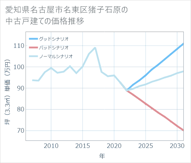 愛知県名古屋市名東区猪子石原の中古戸建て価格推移