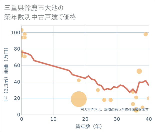 三重県鈴鹿市大池の築年数別の中古戸建て坪単価