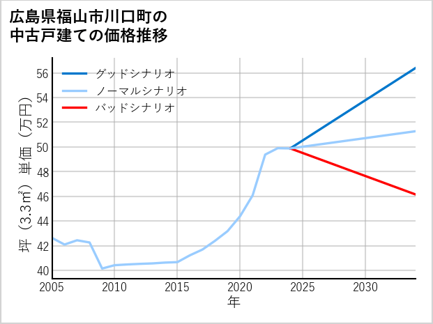 広島県福山市川口町の中古戸建て価格推移