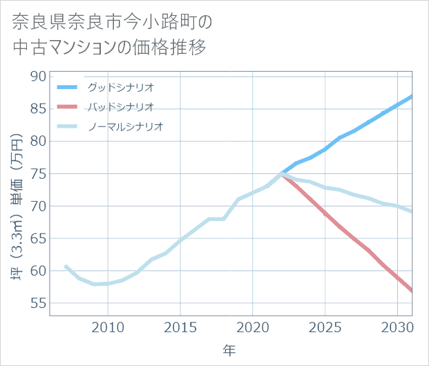 奈良県奈良市今小路町の中古マンション価格推移
