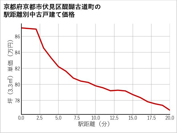 京都府京都市伏見区醍醐古道町の徒歩距離別の中古戸建て坪単価