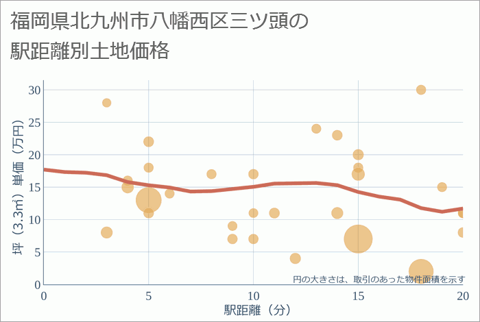 福岡県北九州市八幡西区三ツ頭の徒歩距離別の土地坪単価