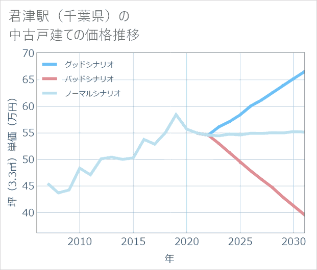 君津駅（千葉県）の中古戸建て価格推移