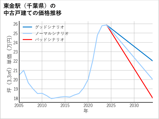 東金駅（千葉県）の中古戸建て価格推移