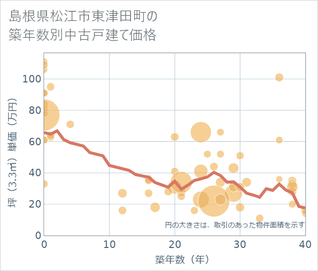 島根県松江市東津田町の築年数別の中古戸建て坪単価