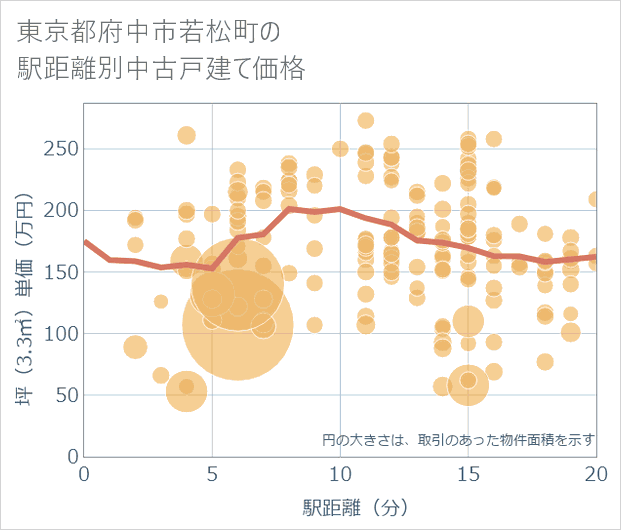 東京都府中市若松町の徒歩距離別の中古戸建て坪単価