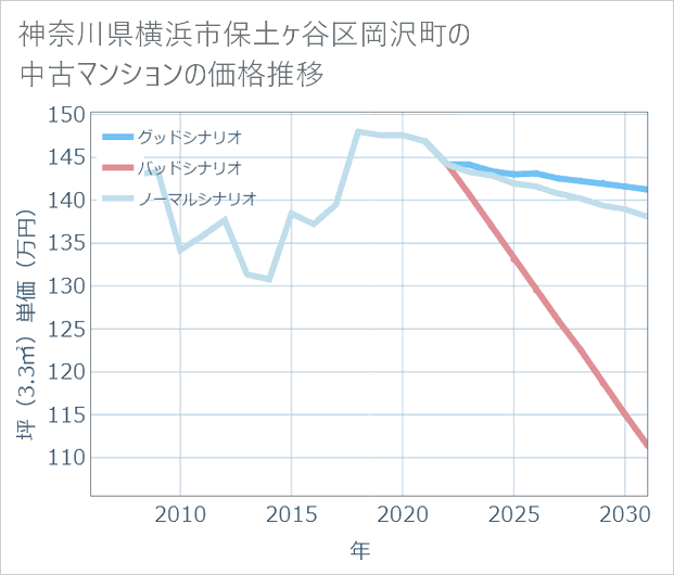 神奈川県横浜市保土ケ谷区岡沢町の中古マンション価格推移
