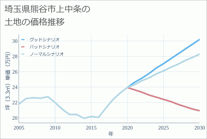 埼玉県熊谷市上中条の土地価格推移