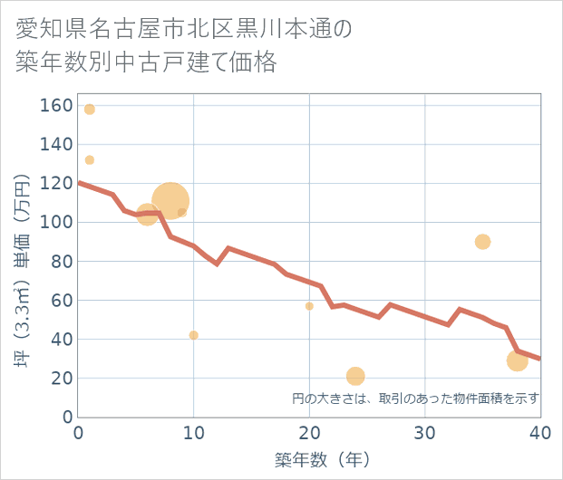 愛知県名古屋市北区黒川本通の築年数別の中古戸建て坪単価