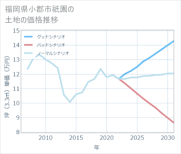 福岡県小郡市祇園の土地価格推移