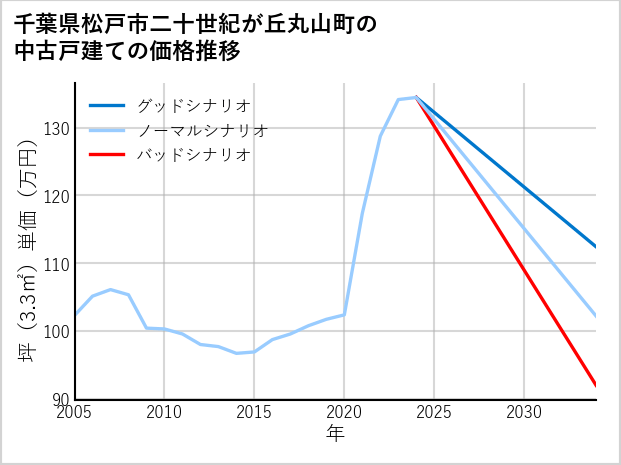 千葉県松戸市二十世紀が丘丸山町の中古戸建て価格推移